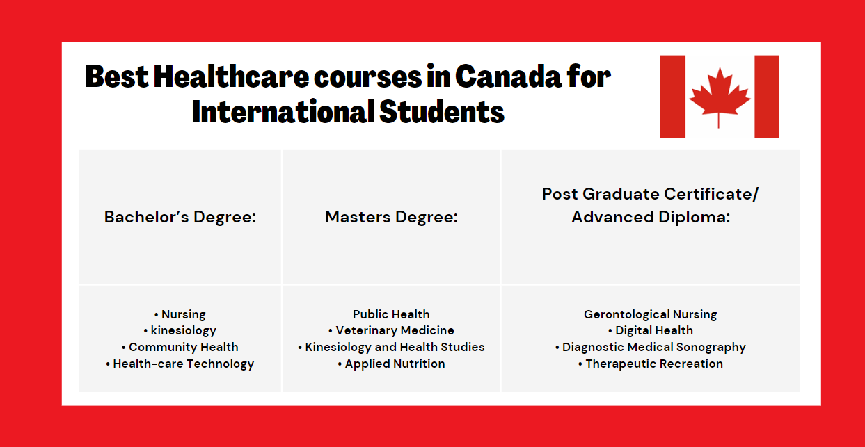 Cheapest Courses In Canada For International Students Without Ielts